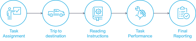 FSM Process illustration