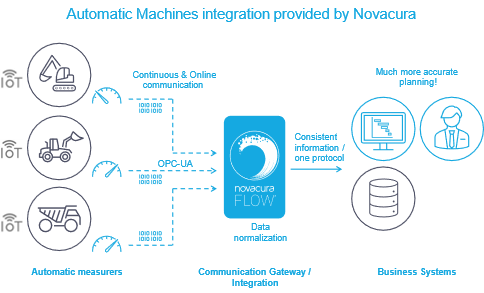 Novacura Flow gateway
