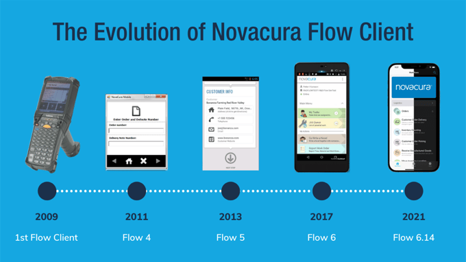 The Evolution of the Novacura Flow Client Cropped2