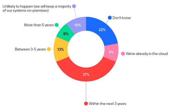 How likely are you to move your business system to the cloud